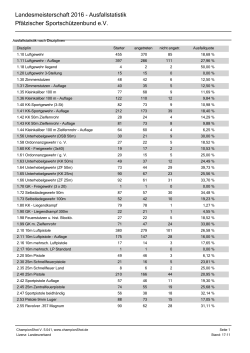 Landesmeisterschaft 2016 - Ausfallstatistik Pfälzischer