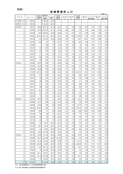 別紙1 宮 城 県 推 計 人 口