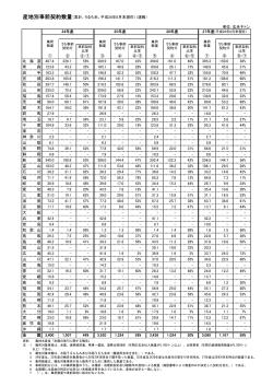 産地別事前契約数量（累計、うるち米、平成28年6月末現在