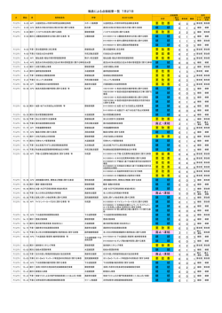 点検結果 - 市原市
