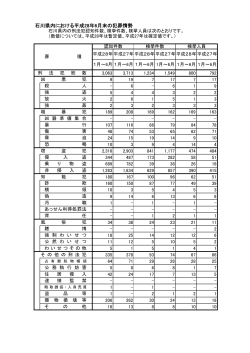 石川県内における平成28年6月末の犯罪情勢