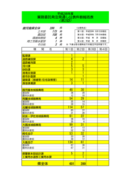 業務委託発注見通し公表件数総括表 県全体
