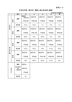 資料3－2 平成28年度 曜日別 講師人数と参加者（速報）