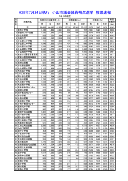 H28年7月24日執行 小山市議会議員補欠選挙 投票速報