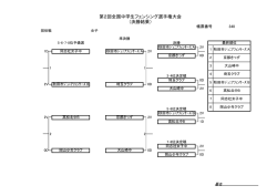 中学女子団体戦 トーナメント試合結果 最終順位