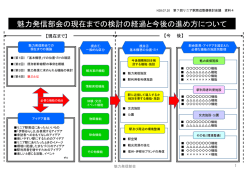 資料4 魅力発信部会その1 （PDFファイル／72KB）