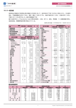 ｜ 副作用頻度表 ｜ マドパー配合錠