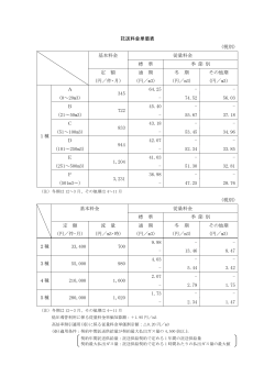 託送料金単価表 (税別) 基本料金 従量料金 標 準 季 節 別 定 額 (円／件