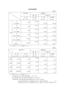 託送料金単価表 (税別) 基本料金 従量料金 標 準 季 節 別 定 額 (円／件