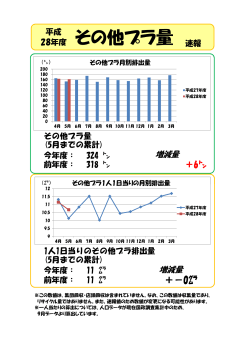 28年度 その他プラ量 速報