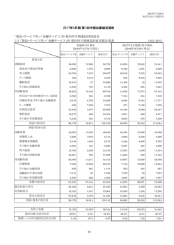 補足資料：「製造・サービス等」･「金融サービス」別 要約