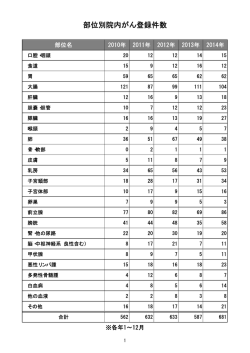 部位別院内がん登録件数