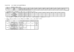 平成28年度 立谷川清掃工場の維持管理状況
