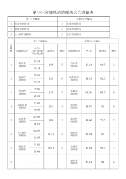 第49回宮城県消防操法大会成績表