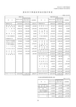 要 約 四 半 期 連 結 財 政 状 態 計 算 書