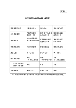 資料1 特定機関の申請内容（概要）