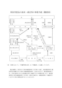 特別弔慰金の請求・裁定等の事務手続（概要図）