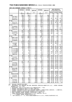 集荷・契約・販売数量（北海道から千葉まで） 395.3 385.3 97% 271.8 69