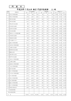 門 真 市 11 時 平成28年7月24日 執行 門真市長選挙