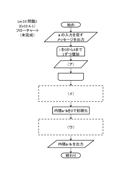 i を0から4まで 1ずつ増加 内積a・bを0で初期化 （ア） 内積a・b を出力