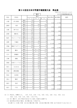 第36回全日本中学選手権競漕大会 得点表