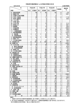 平成28年労働者死傷病報告に基づく労働災害発生状況（6