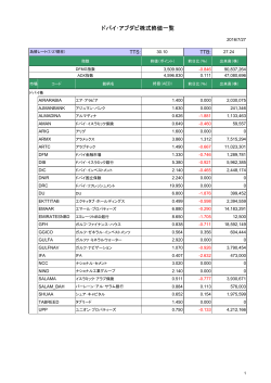 [ドバイ･アブダビ株]終値一覧_20160727