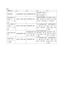 別表 業種区分 ① ② ③ ④ 測量業務 直接測量費の額 測量調査費の額