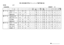 中学女子団体戦 1回戦 試合結果・2回戦組み合わせ
