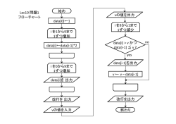 i を0から9まで 1ずつ増加 始め 終わり data[i]を 出力 data[0]&larr;1 i を9