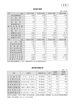 過年度の推移 過年度の財務比率 参 考