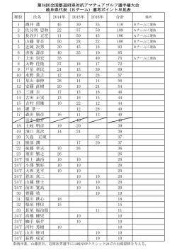 順位 氏名 2014年 2015年 2016年 合計 1 酒井 進 45 30 35 110 2