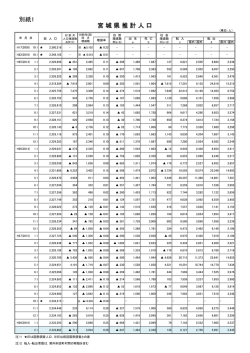 別紙1 宮 城 県 推 計 人 口