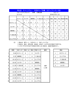 初日の結果
