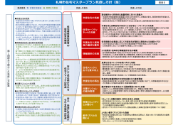 札幌市住宅マスタープラン  直し  針（案）