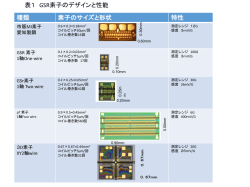 GSr素子
