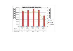 被留置者の収容状況の推移（過去5年間） [PDFファイル／205KB]