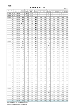 別紙1 宮 城 県 推 計 人 口