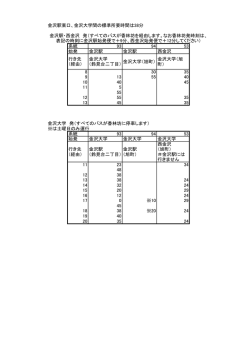 金沢駅東口、金沢大学間の標準所要時間は38分 系統 93 94 53 始発