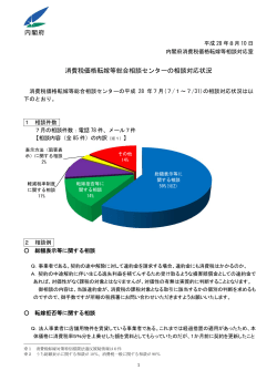 消費税価格転嫁等総合相談センターの相談対応状況