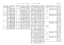 平成27・28年度 神奈川県バドミントン協会 役員名簿 資料－⑤