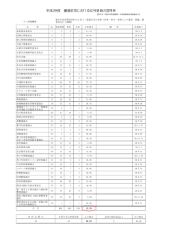 平成28度 審議会等における女性委員の登用率