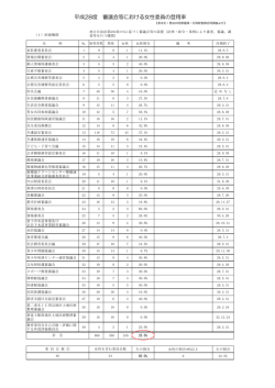 平成28度 審議会等における女性委員の登用率