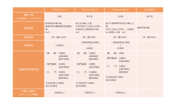 募集人員 出願資格 修業年限 卒業単位 卒業要件単位数内訳 卒業に