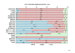 平成27年度卒業者の進路決定状況【学域】＜比率＞ 5% 9% 6% 2% 5