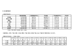 【 ANA国内線 】 座席数前年比 席 99.8 ％ 人 104.6 ％ 74.6 ％ 席 93.5