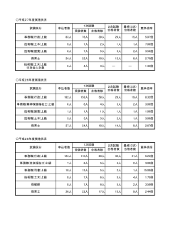 〇平成27年度実施状況 受験者数 合格者数 事務職(行政)上級 83人 76