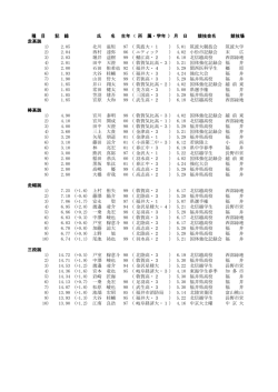 種 目 記 録 氏 名 生年（ 所 属・学年 ）月 日 競技会