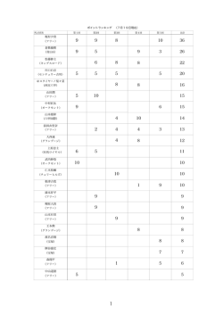 ポイントランキング （7月19日現在） 梶村夕貴 （フリー） 倉敷優磨