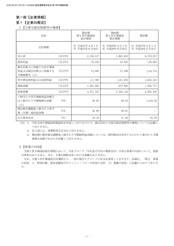 第一部【企業情報】 - 豊田通商株式会社